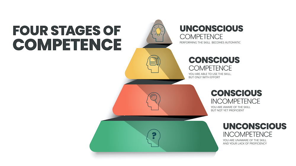 Image showcasing the 4 stages of learning: unconscious incompetence, conscious incompetence, Conscious competence and unconscious competence